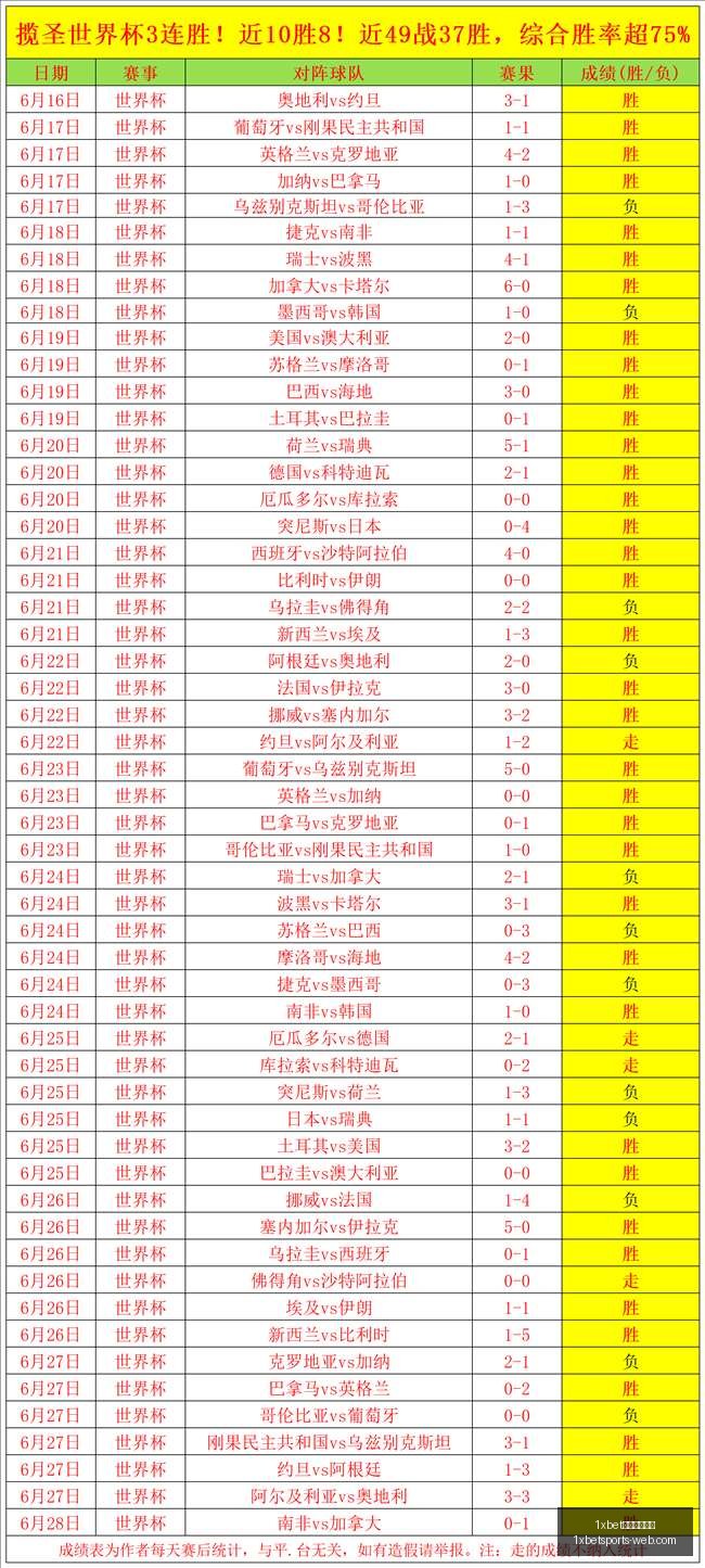 世界杯豪取,五连胜,昨日三连红,1xbet体育官方网站,1xbet体育,1xbet直播,1xbet在线下注,1xbet平台